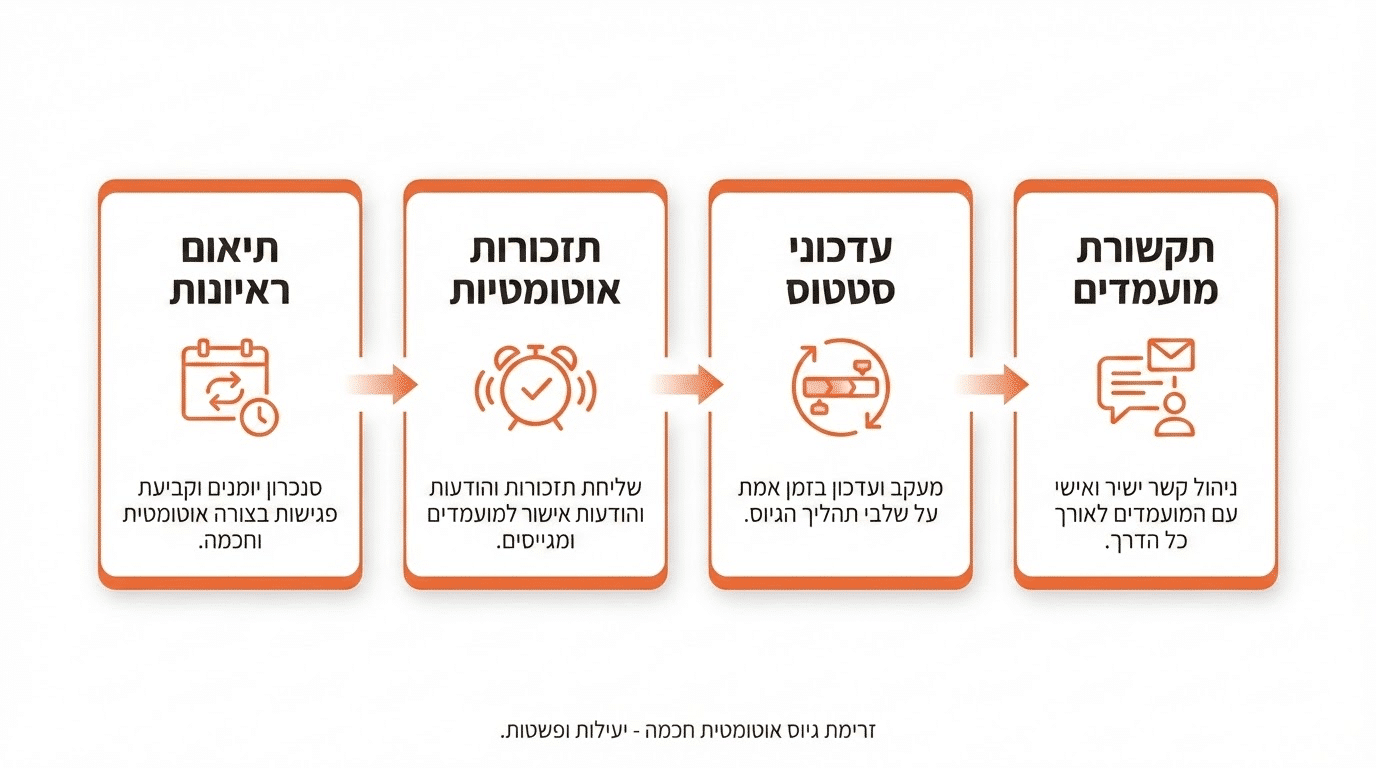 אוטומציה בגיוס - אילו משימות הכי משתלם לאוטומט