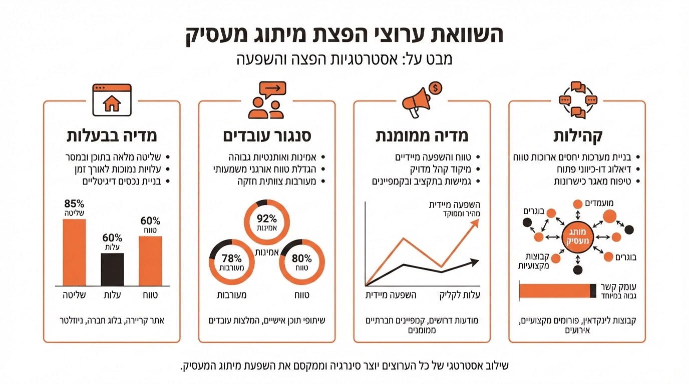 השוואה בין ערוצי הפצה למיתוג מעסיק