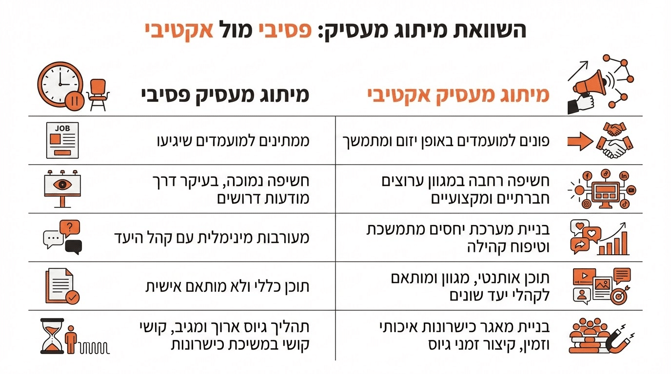 השוואה בין מיתוג מעסיק פסיבי לאקטיבי