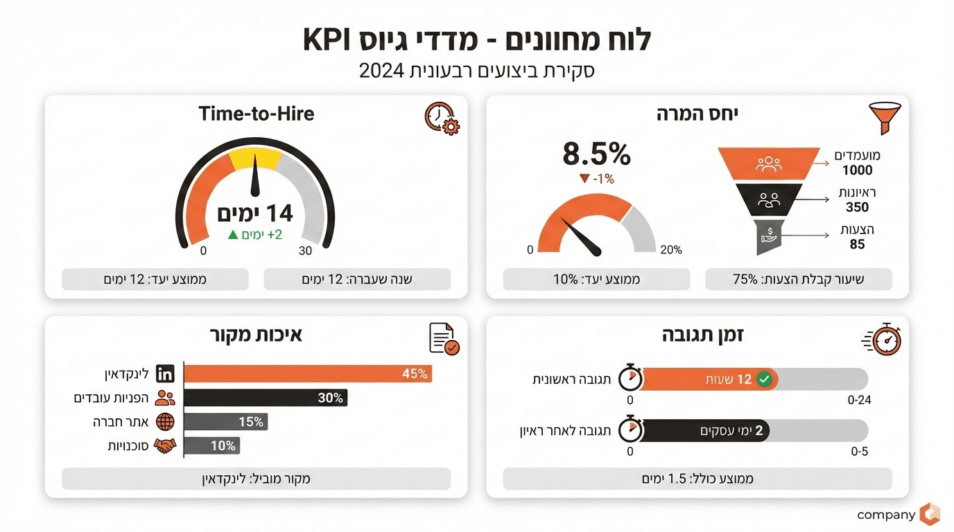 איך מודדים הצלחה של מערכת ATS