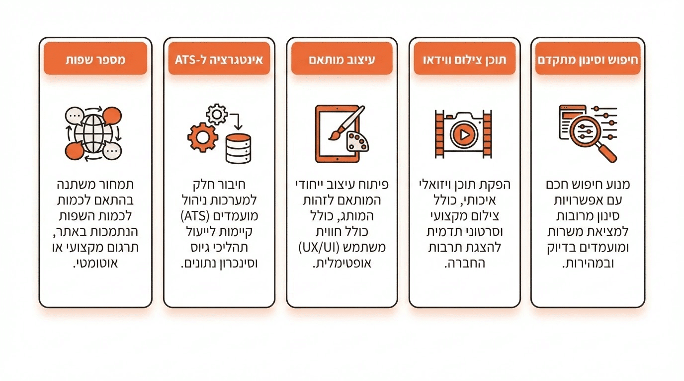 עלות בניית אתר קריירה