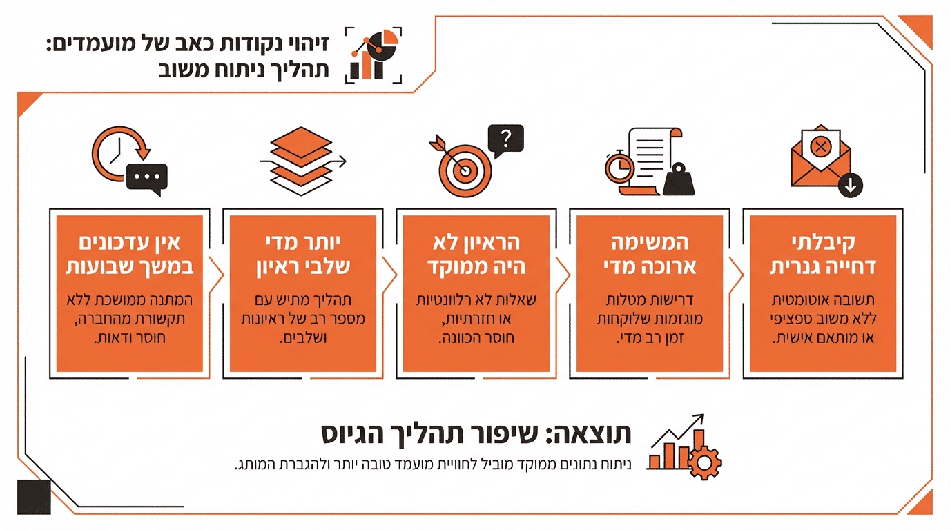 זיהוי נקודות כאב אצל מועמדים