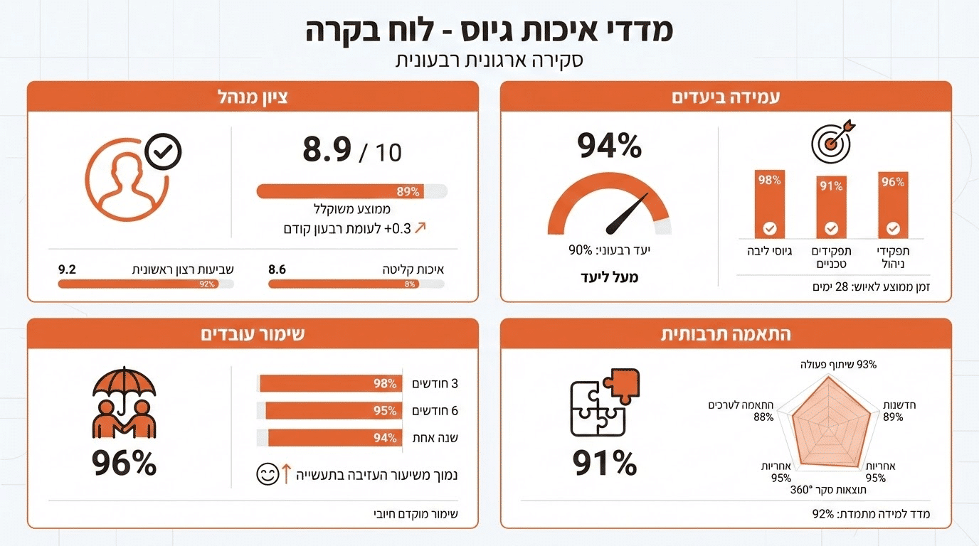מדידת איכות גיוס בצורה פשוטה ויעילה