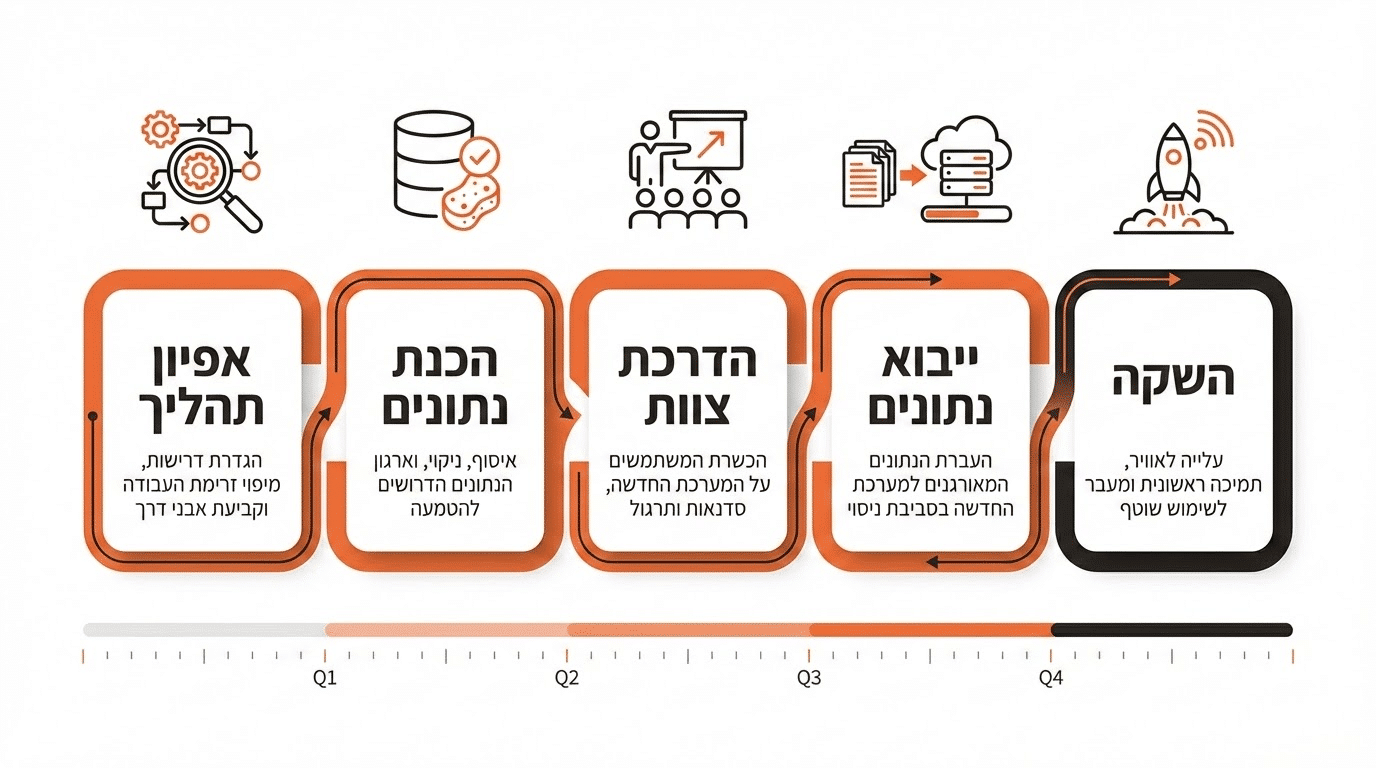 תהליך הטמעה של מערכת לחברת השמה