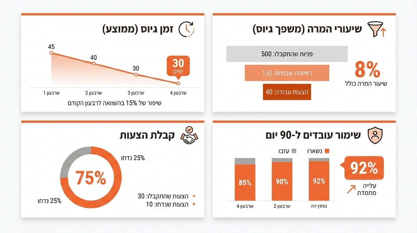 מדדי הצלחה בתהליך גיוס