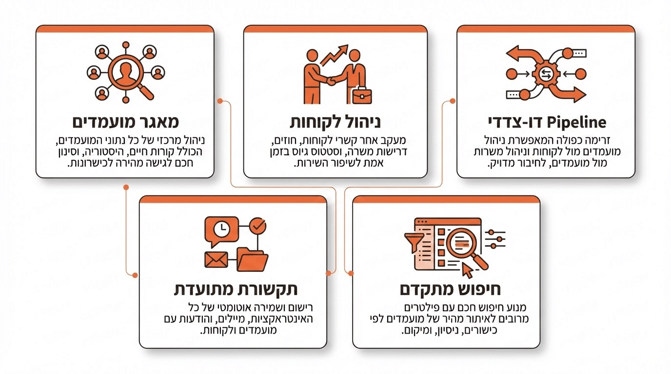 פונקציות חיוניות במערכת לחברת השמה