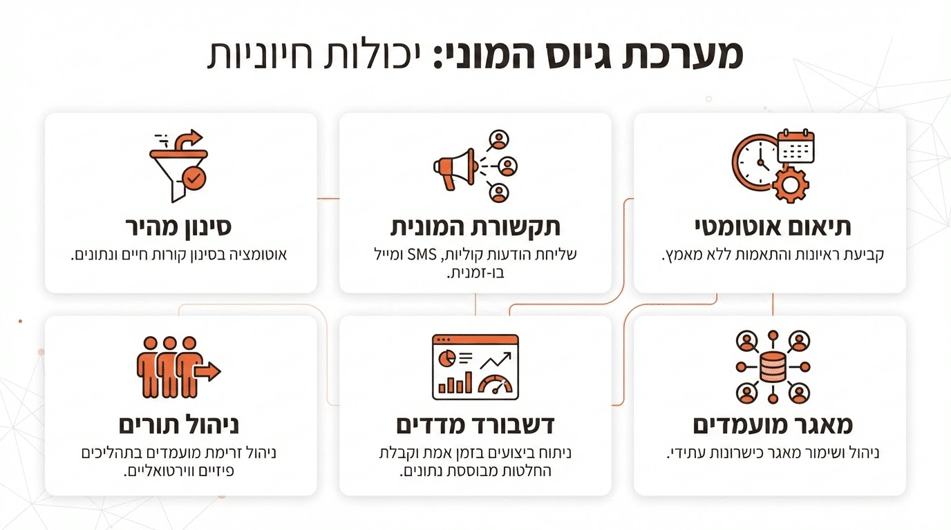 יכולות חובה במערכת גיוס המוני