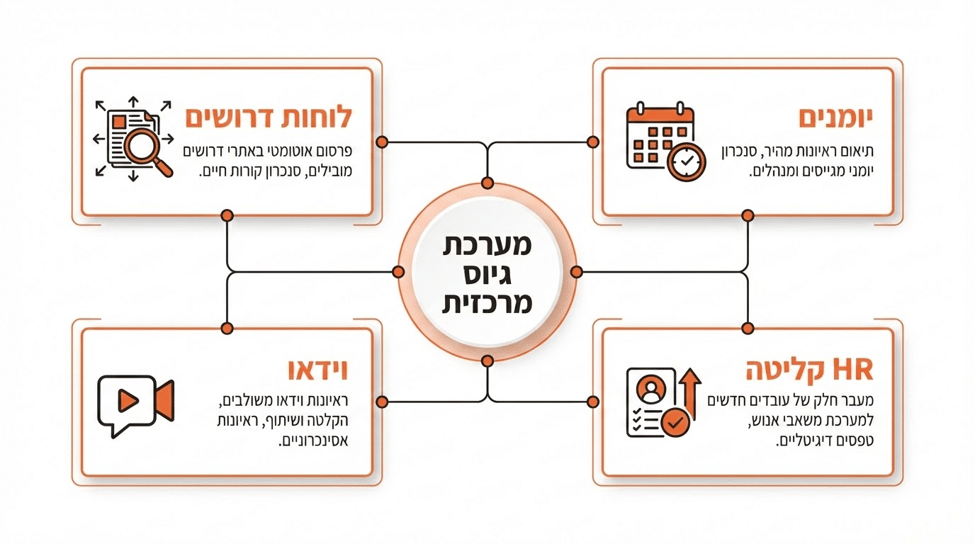 אילו אינטגרציות הכי חשובות במערכת ATS