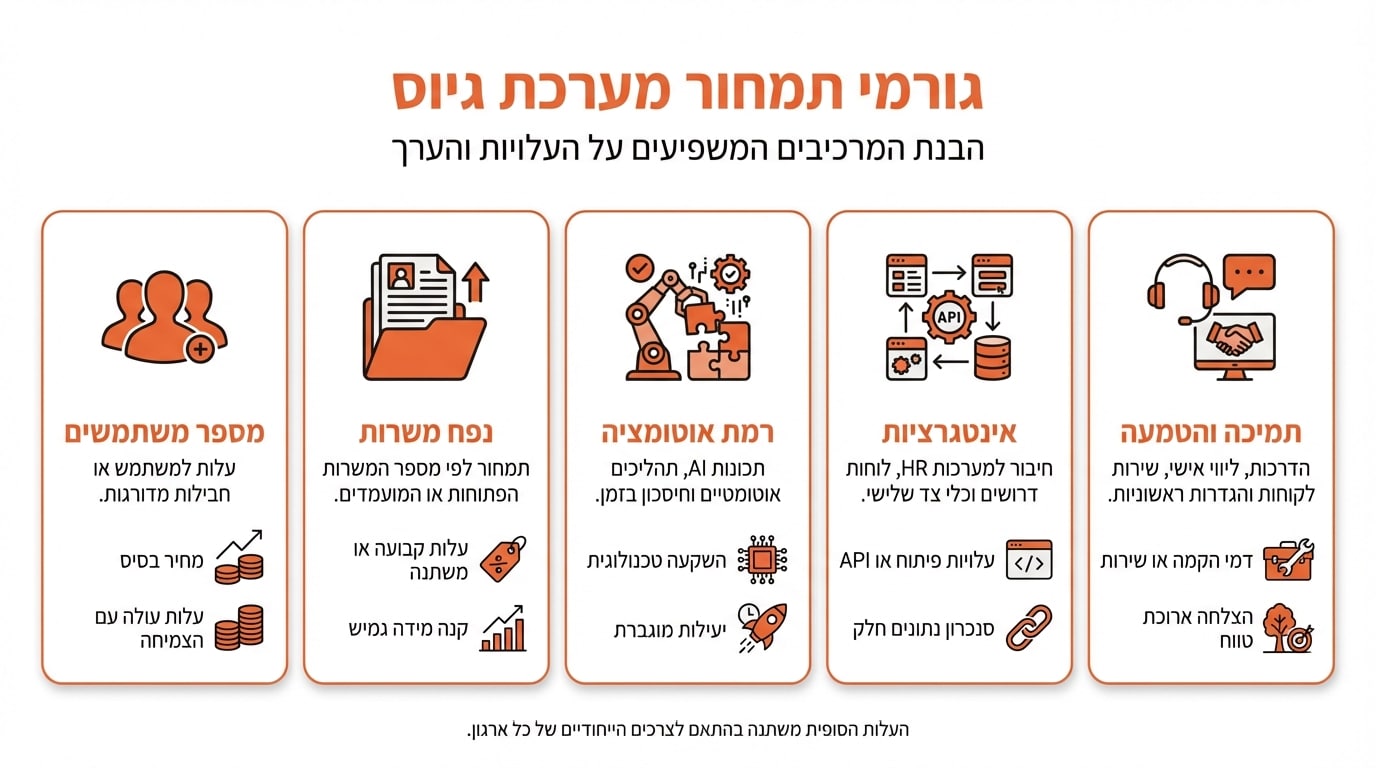 עלויות ותמחור מערכת גיוס להייטק