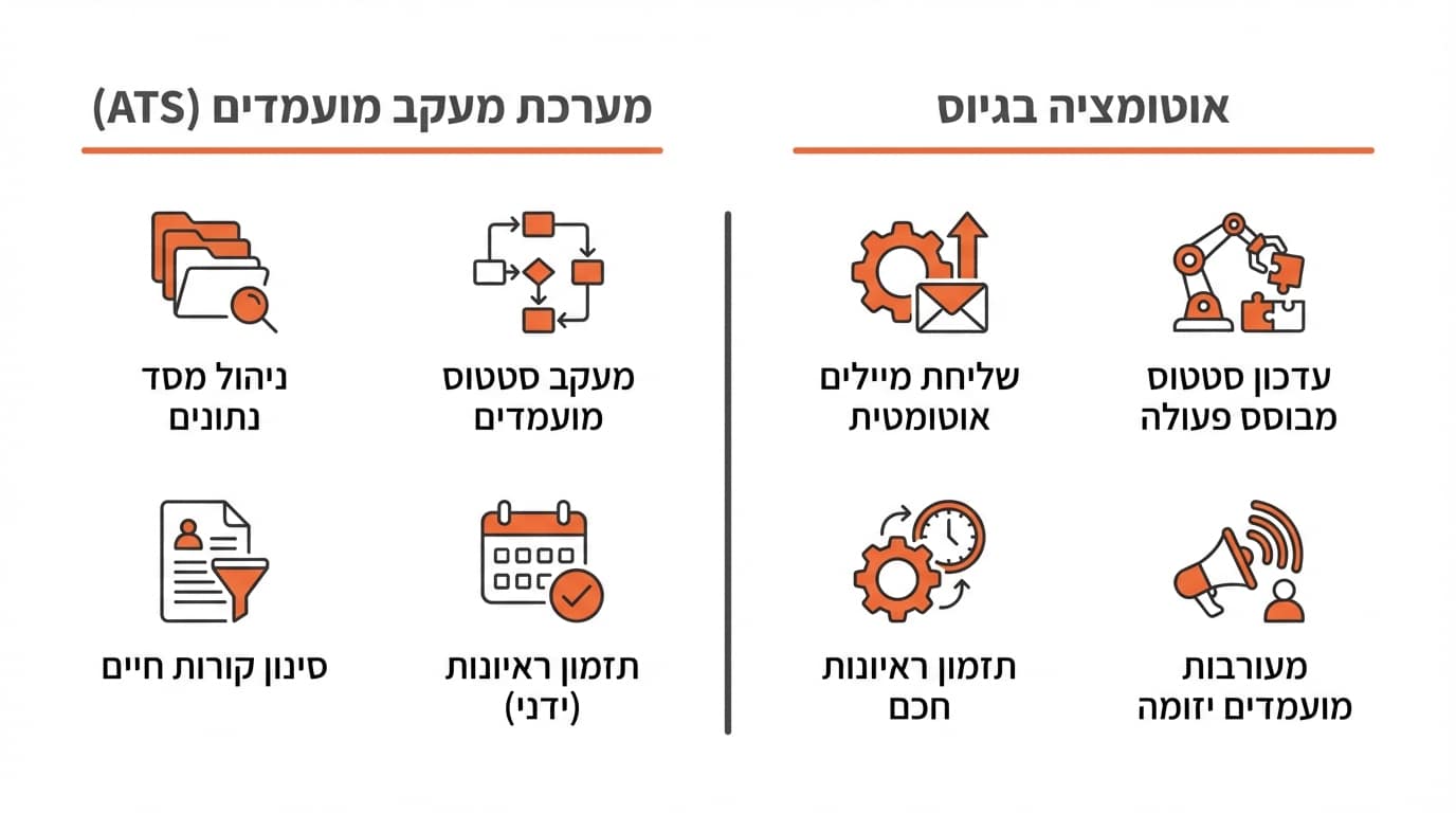 חישוב ROI של אוטומציה בגיוס