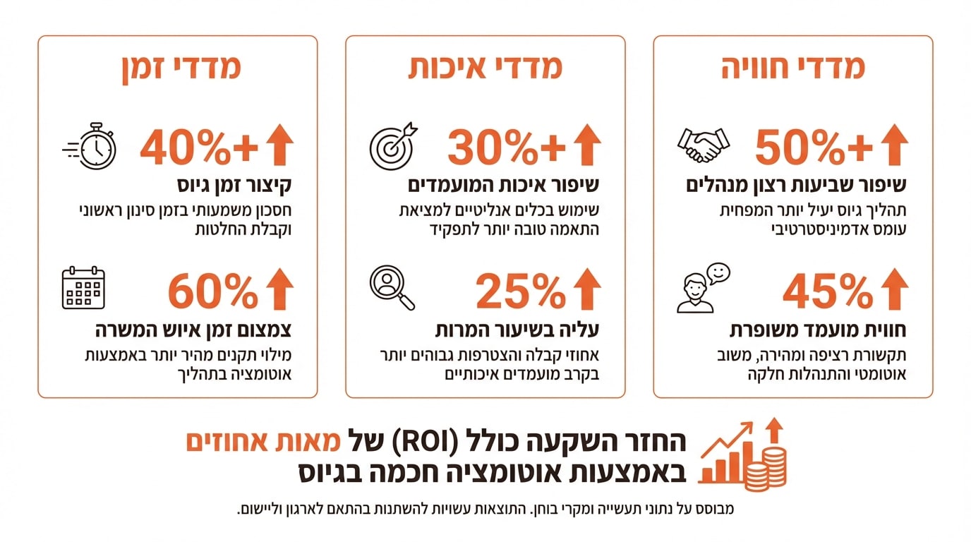 בחירת פתרון לאוטומציה תהליכי גיוס לפי קריטריונים עסקיים