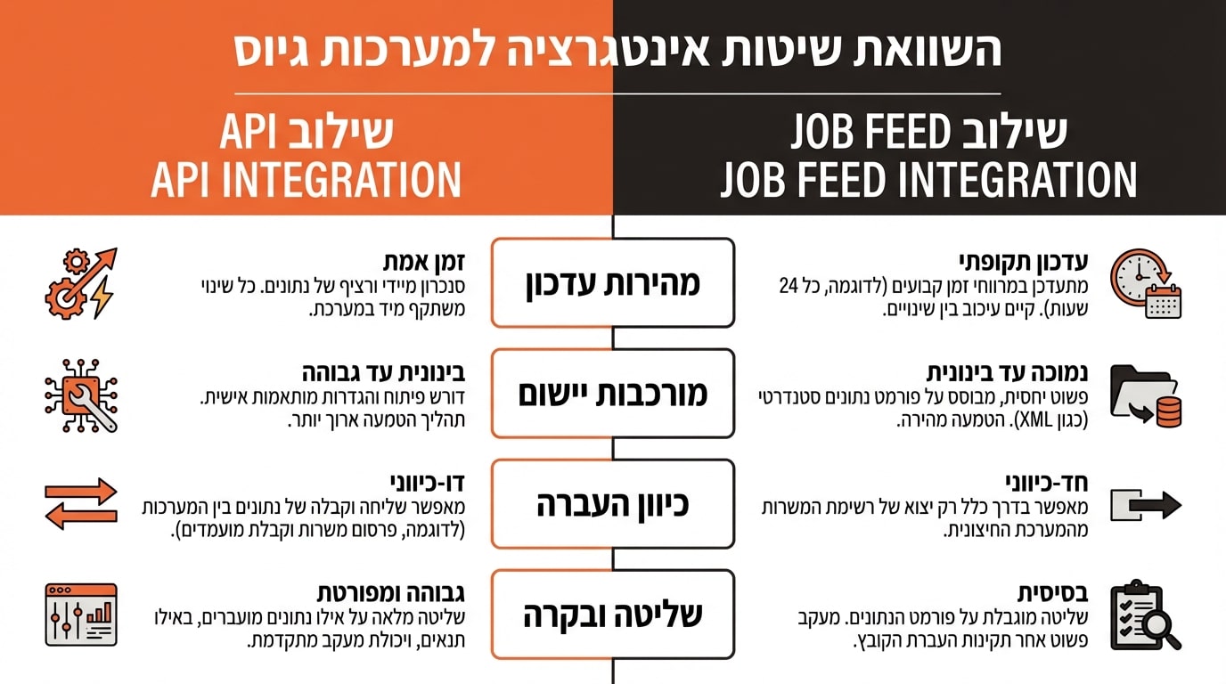 השוואה בין סנכרון חד-כיווני לדו-כיווני במערכת גיוס