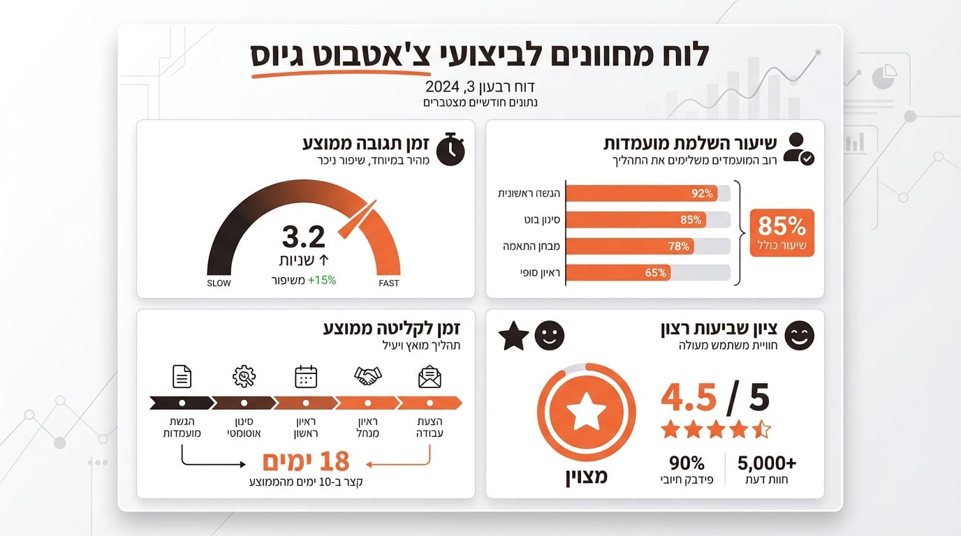 עלויות צ'אטבוט לגיוס